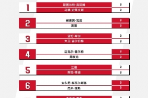 几人能晋级？9名中国球员晋级斯诺克世锦赛资格赛审判轮